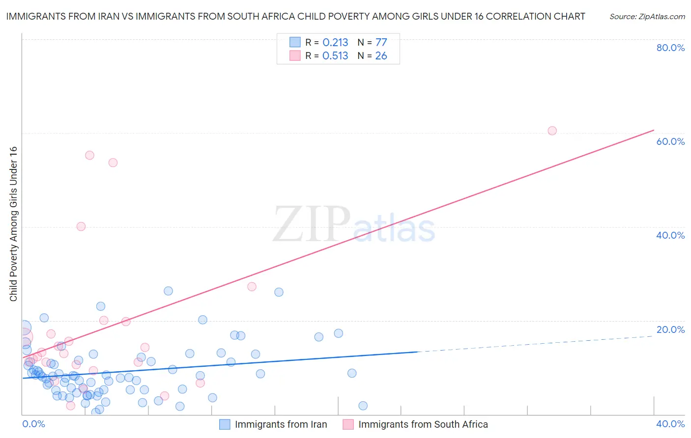 Immigrants from Iran vs Immigrants from South Africa Child Poverty Among Girls Under 16