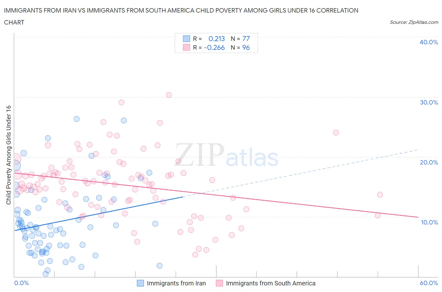 Immigrants from Iran vs Immigrants from South America Child Poverty Among Girls Under 16