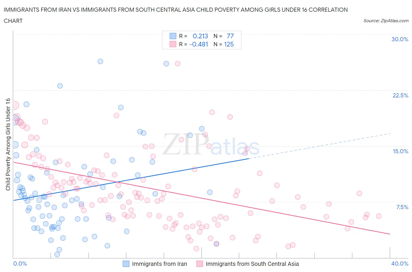 Immigrants from Iran vs Immigrants from South Central Asia Child Poverty Among Girls Under 16