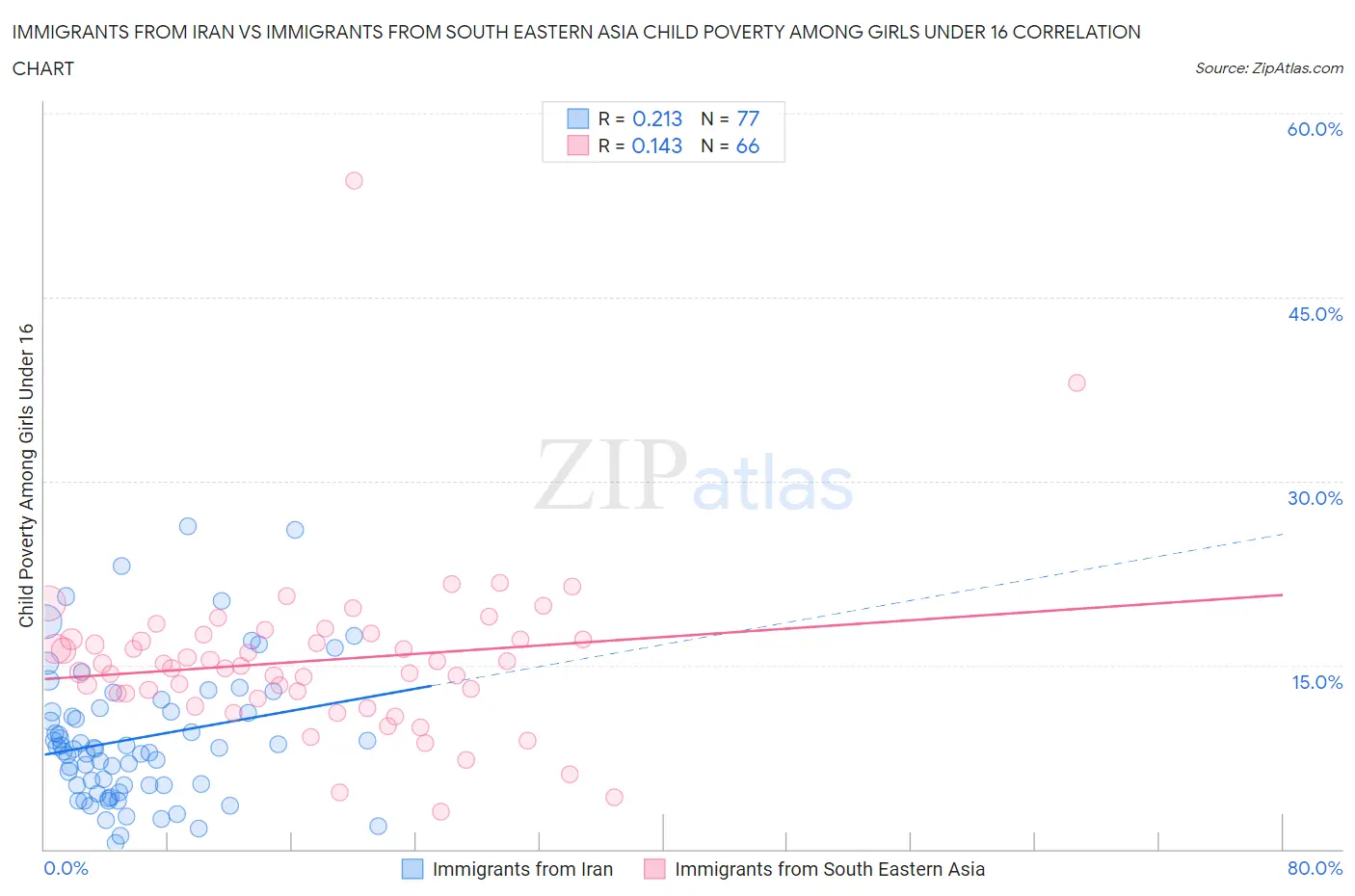 Immigrants from Iran vs Immigrants from South Eastern Asia Child Poverty Among Girls Under 16