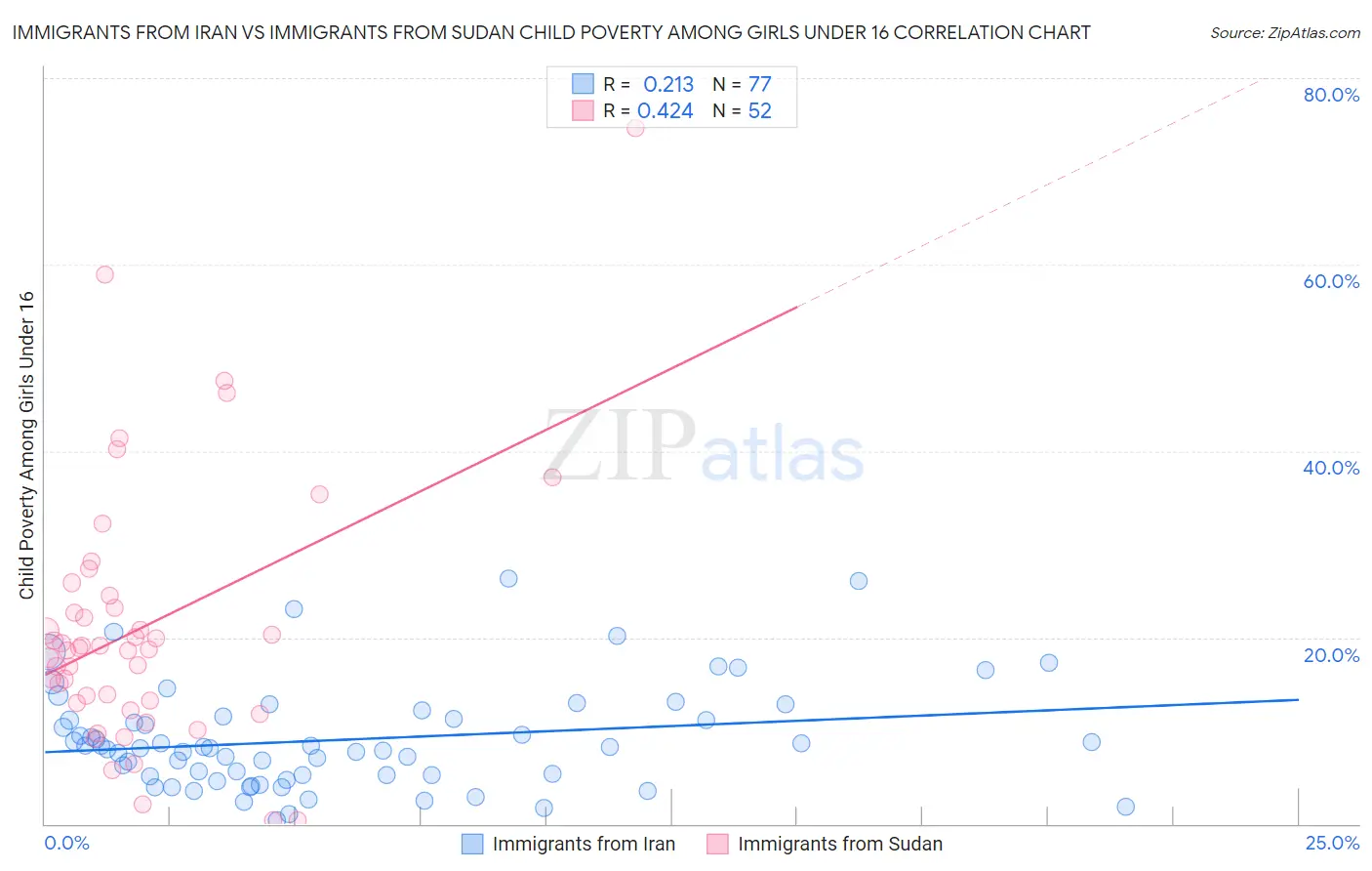 Immigrants from Iran vs Immigrants from Sudan Child Poverty Among Girls Under 16