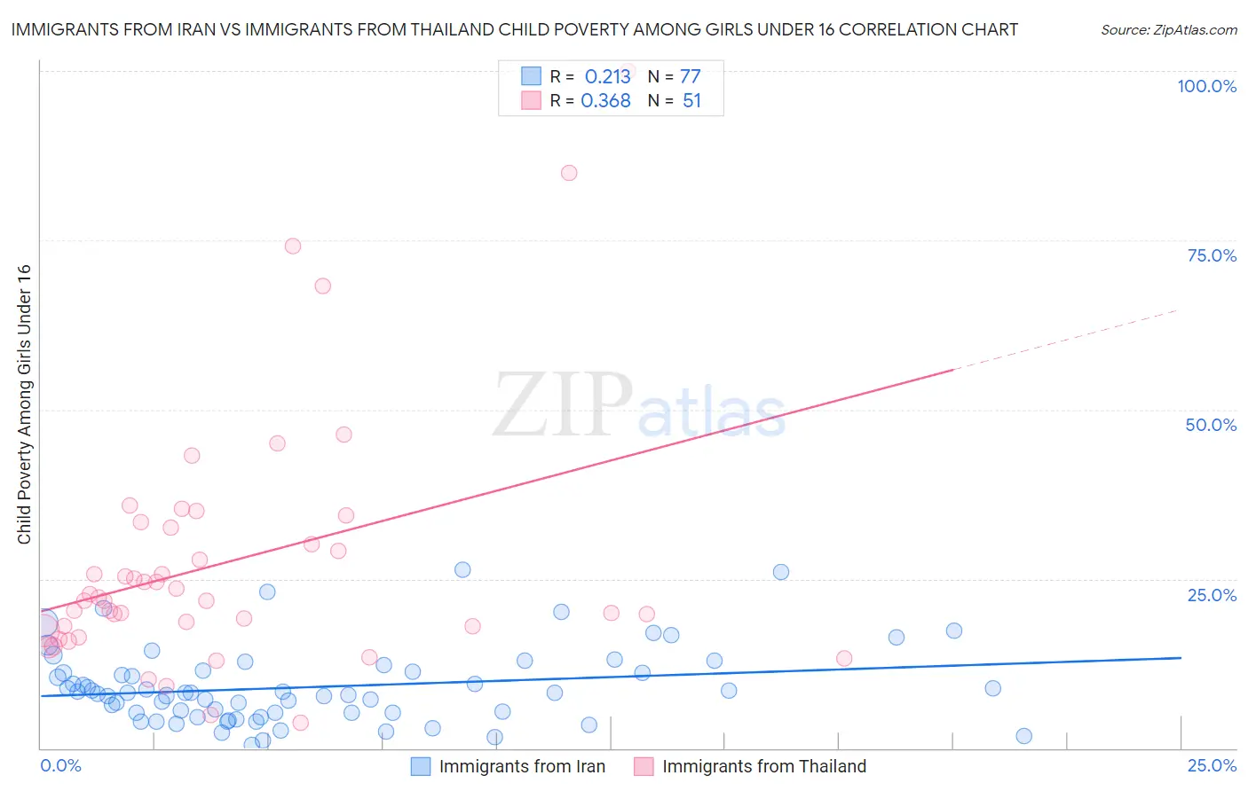 Immigrants from Iran vs Immigrants from Thailand Child Poverty Among Girls Under 16