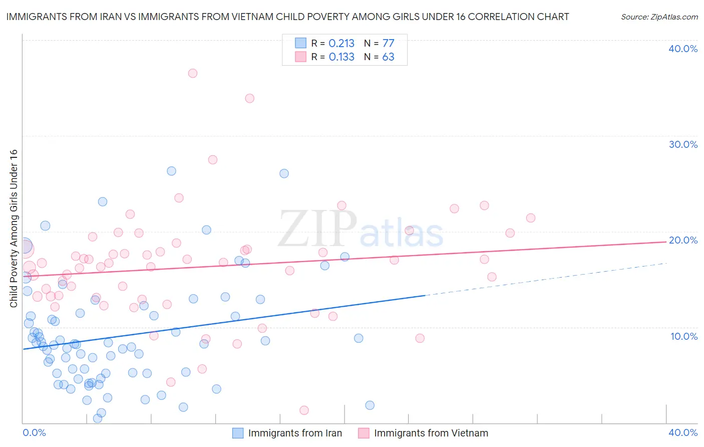 Immigrants from Iran vs Immigrants from Vietnam Child Poverty Among Girls Under 16