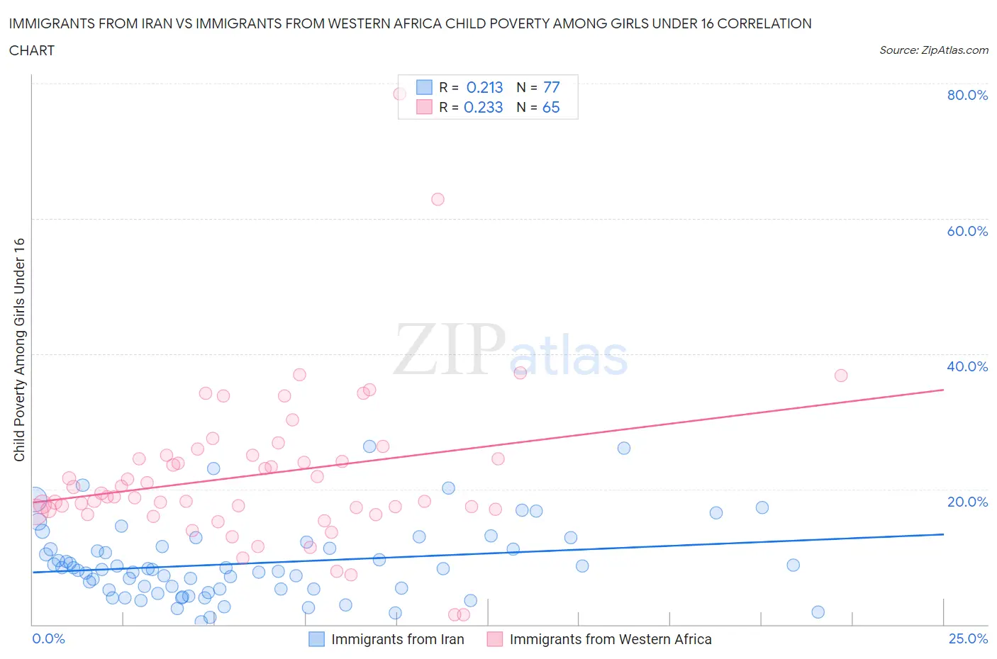 Immigrants from Iran vs Immigrants from Western Africa Child Poverty Among Girls Under 16