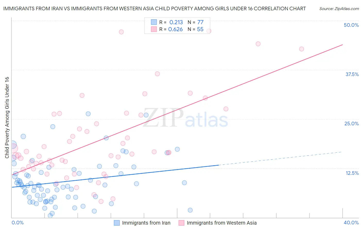 Immigrants from Iran vs Immigrants from Western Asia Child Poverty Among Girls Under 16