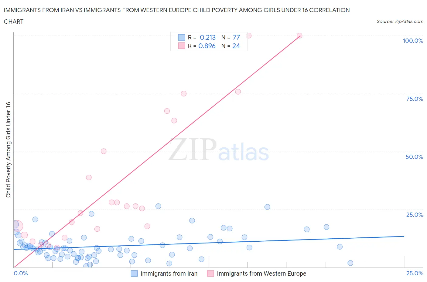 Immigrants from Iran vs Immigrants from Western Europe Child Poverty Among Girls Under 16