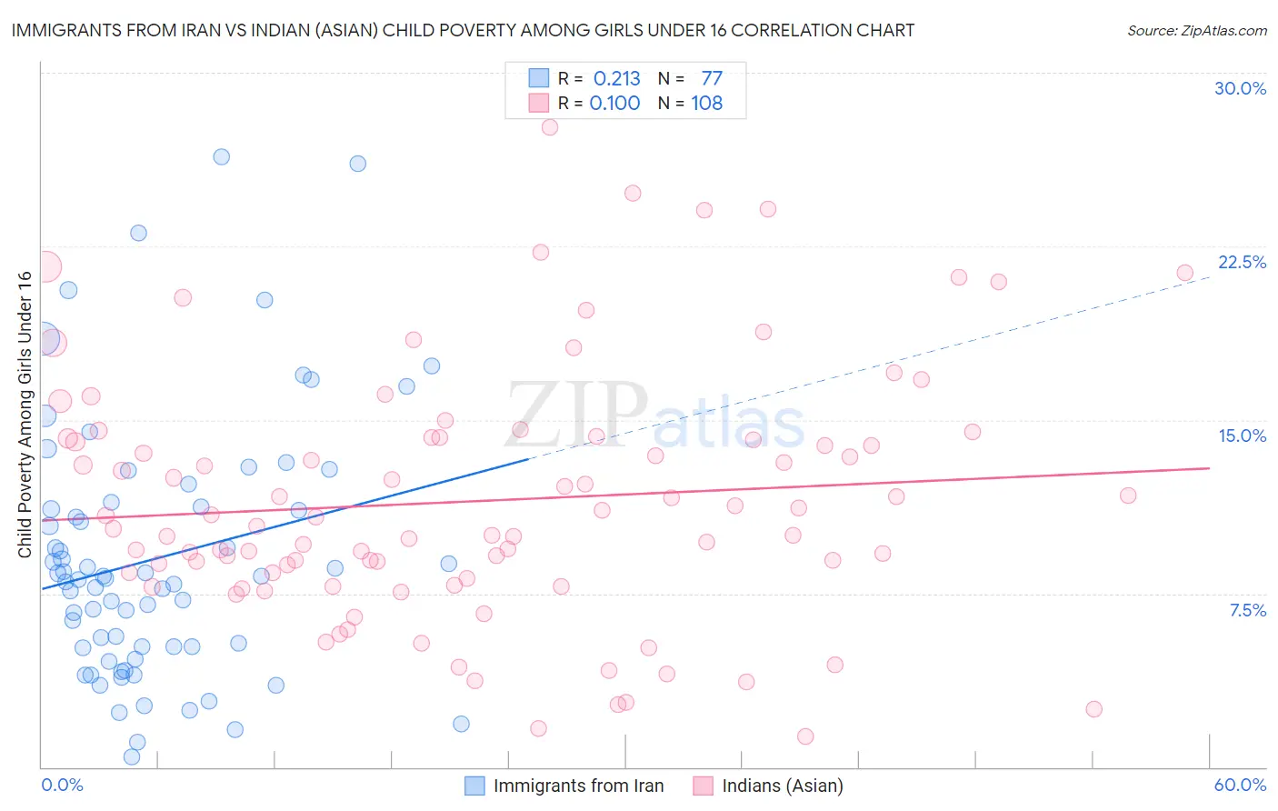 Immigrants from Iran vs Indian (Asian) Child Poverty Among Girls Under 16