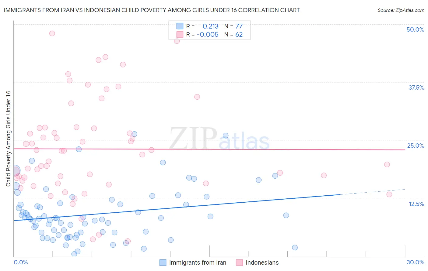 Immigrants from Iran vs Indonesian Child Poverty Among Girls Under 16