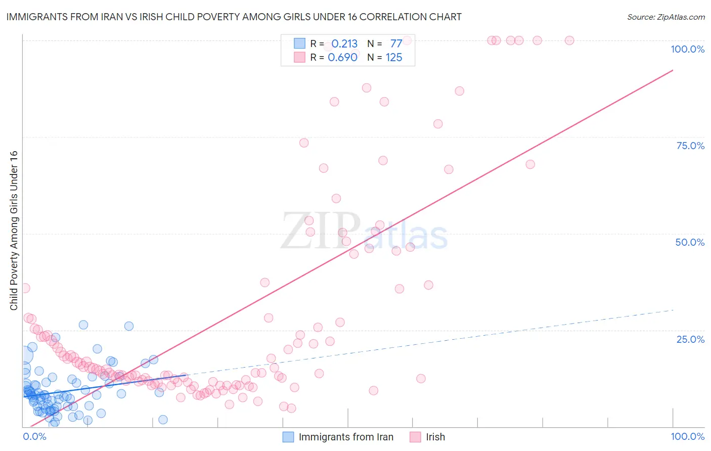 Immigrants from Iran vs Irish Child Poverty Among Girls Under 16