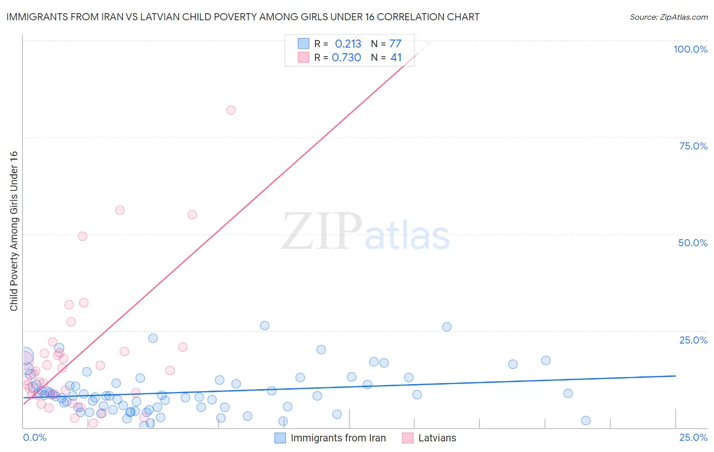 Immigrants from Iran vs Latvian Child Poverty Among Girls Under 16
