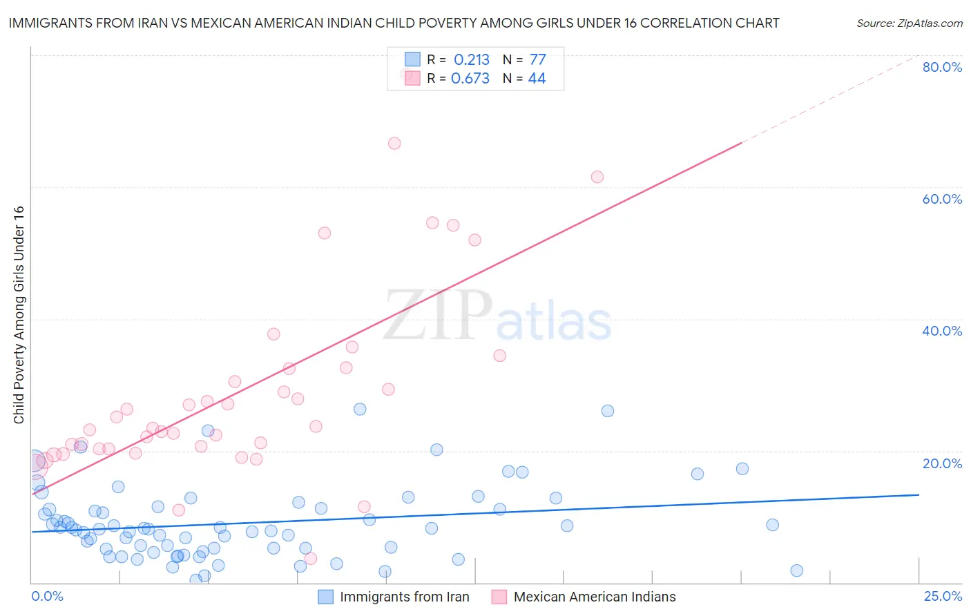 Immigrants from Iran vs Mexican American Indian Child Poverty Among Girls Under 16