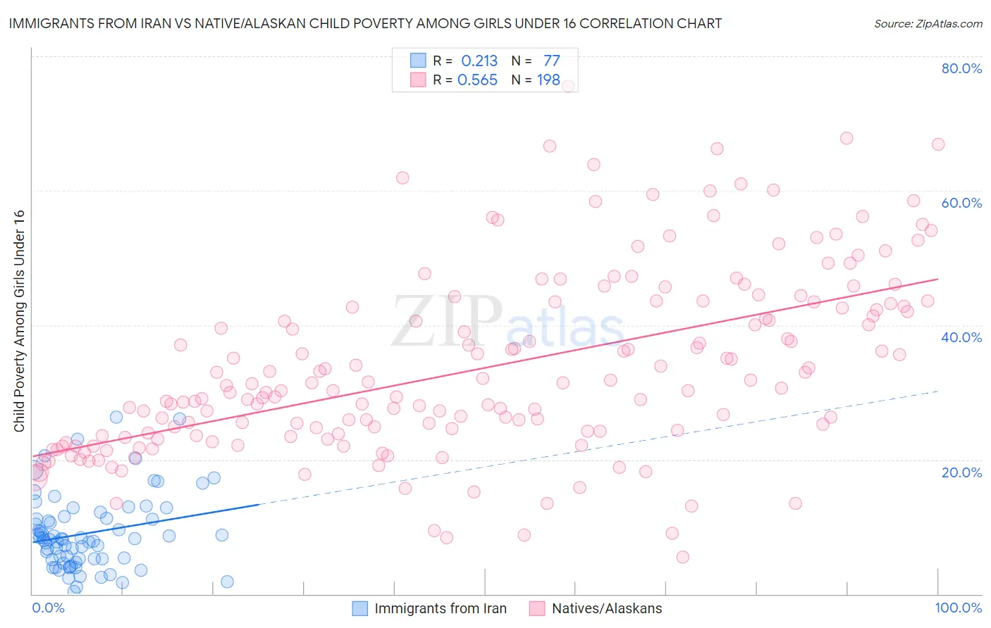 Immigrants from Iran vs Native/Alaskan Child Poverty Among Girls Under 16