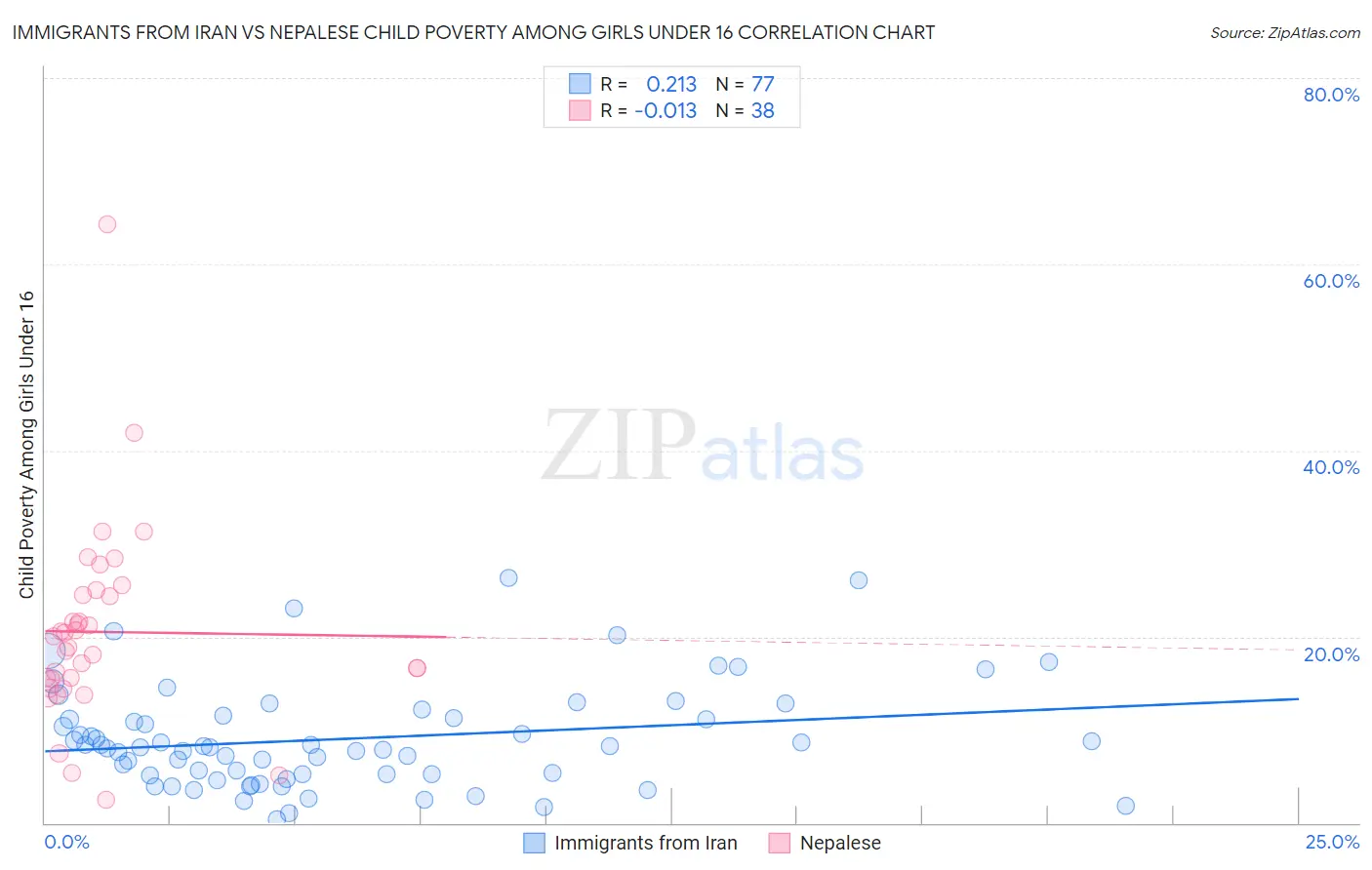 Immigrants from Iran vs Nepalese Child Poverty Among Girls Under 16
