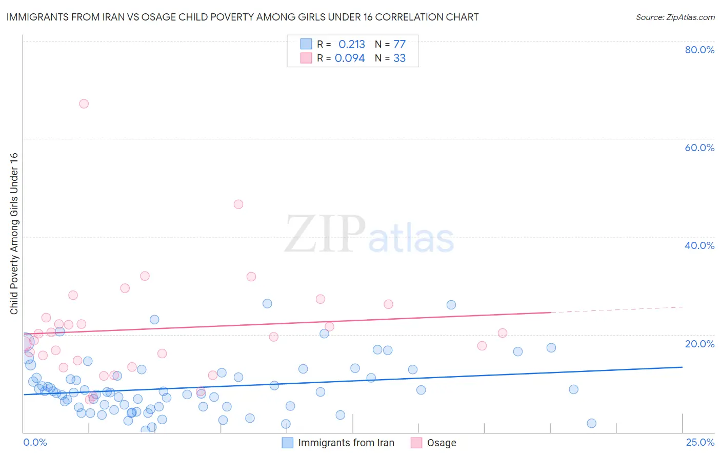 Immigrants from Iran vs Osage Child Poverty Among Girls Under 16