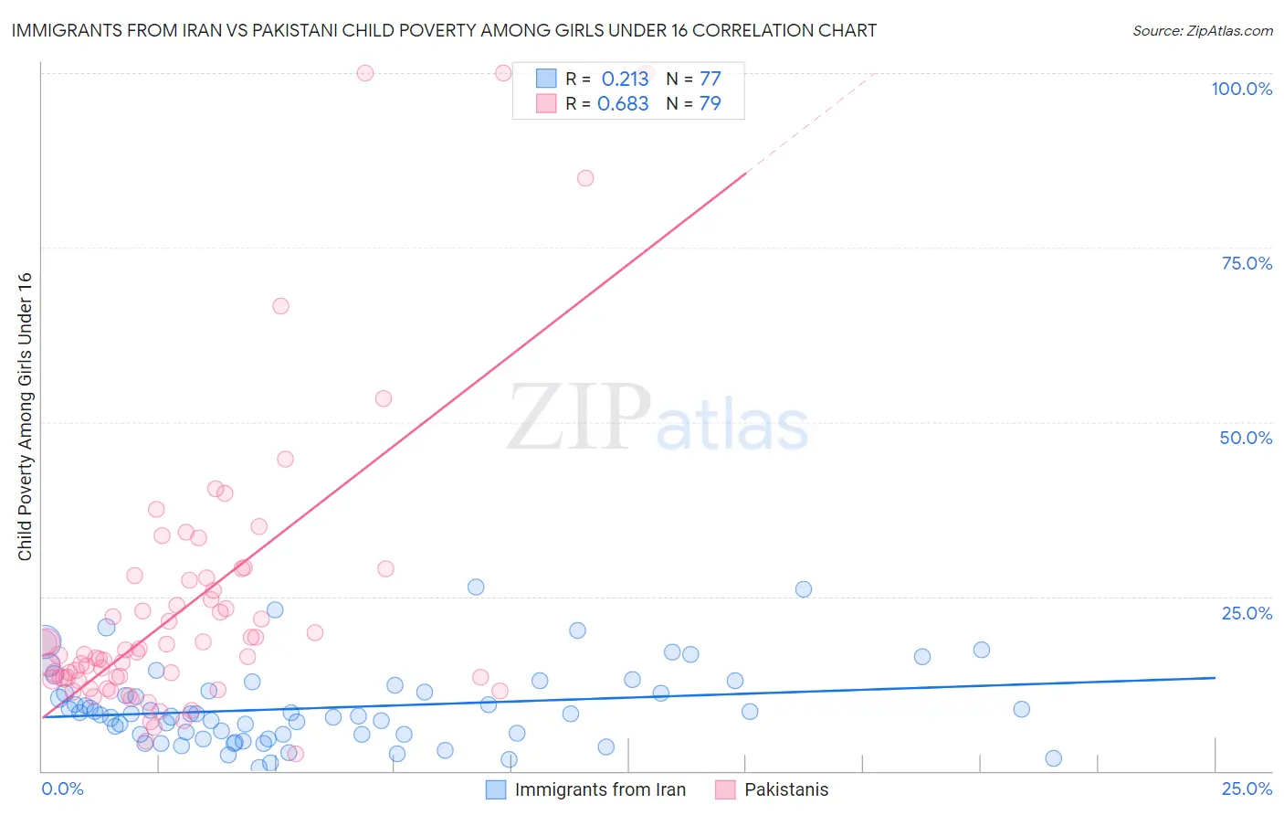 Immigrants from Iran vs Pakistani Child Poverty Among Girls Under 16