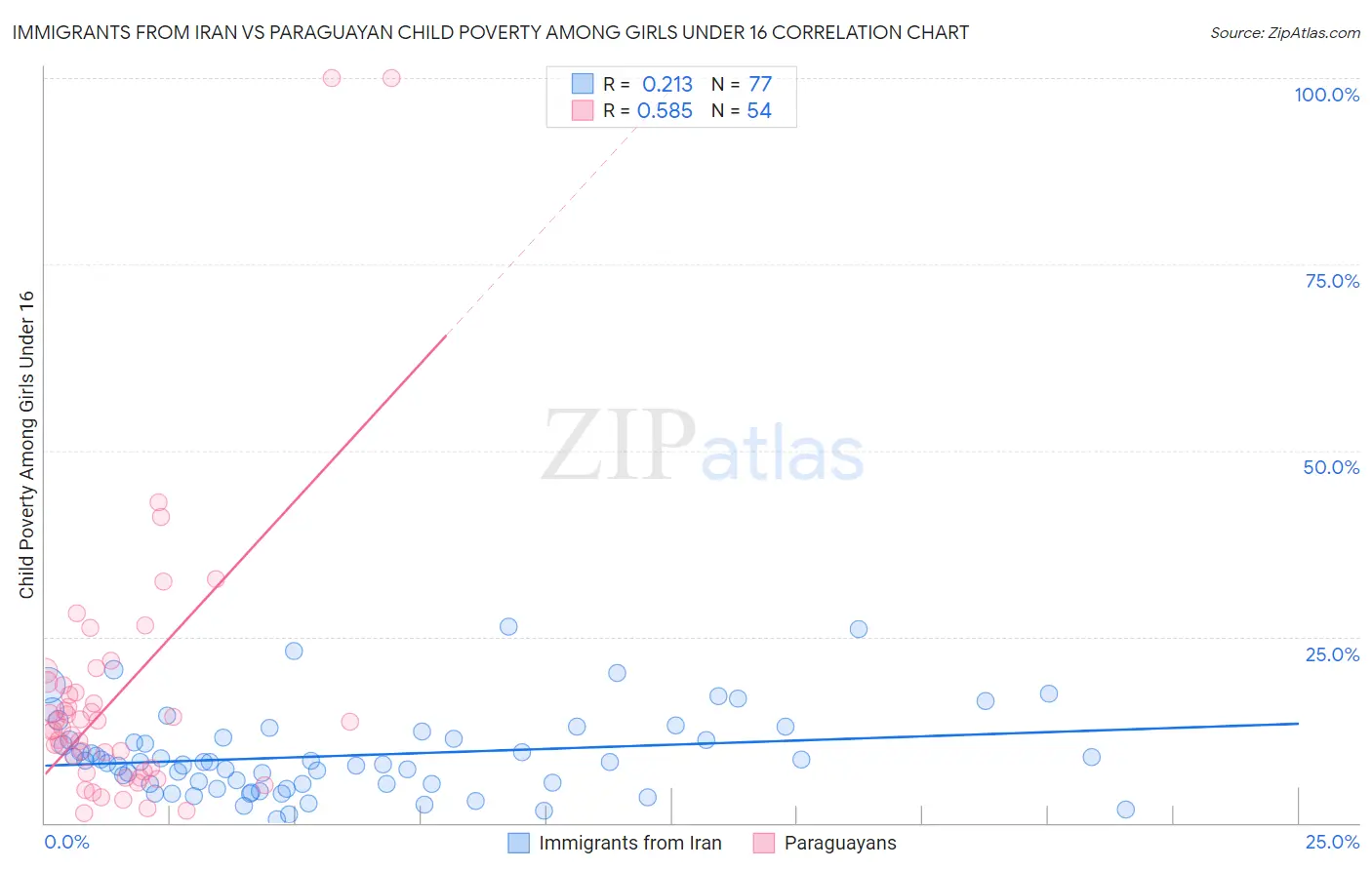 Immigrants from Iran vs Paraguayan Child Poverty Among Girls Under 16