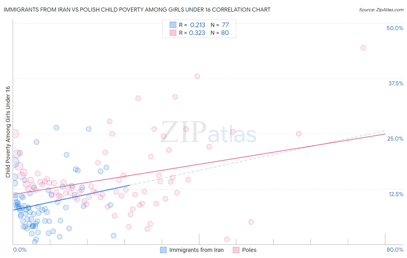 Immigrants from Iran vs Polish Child Poverty Among Girls Under 16