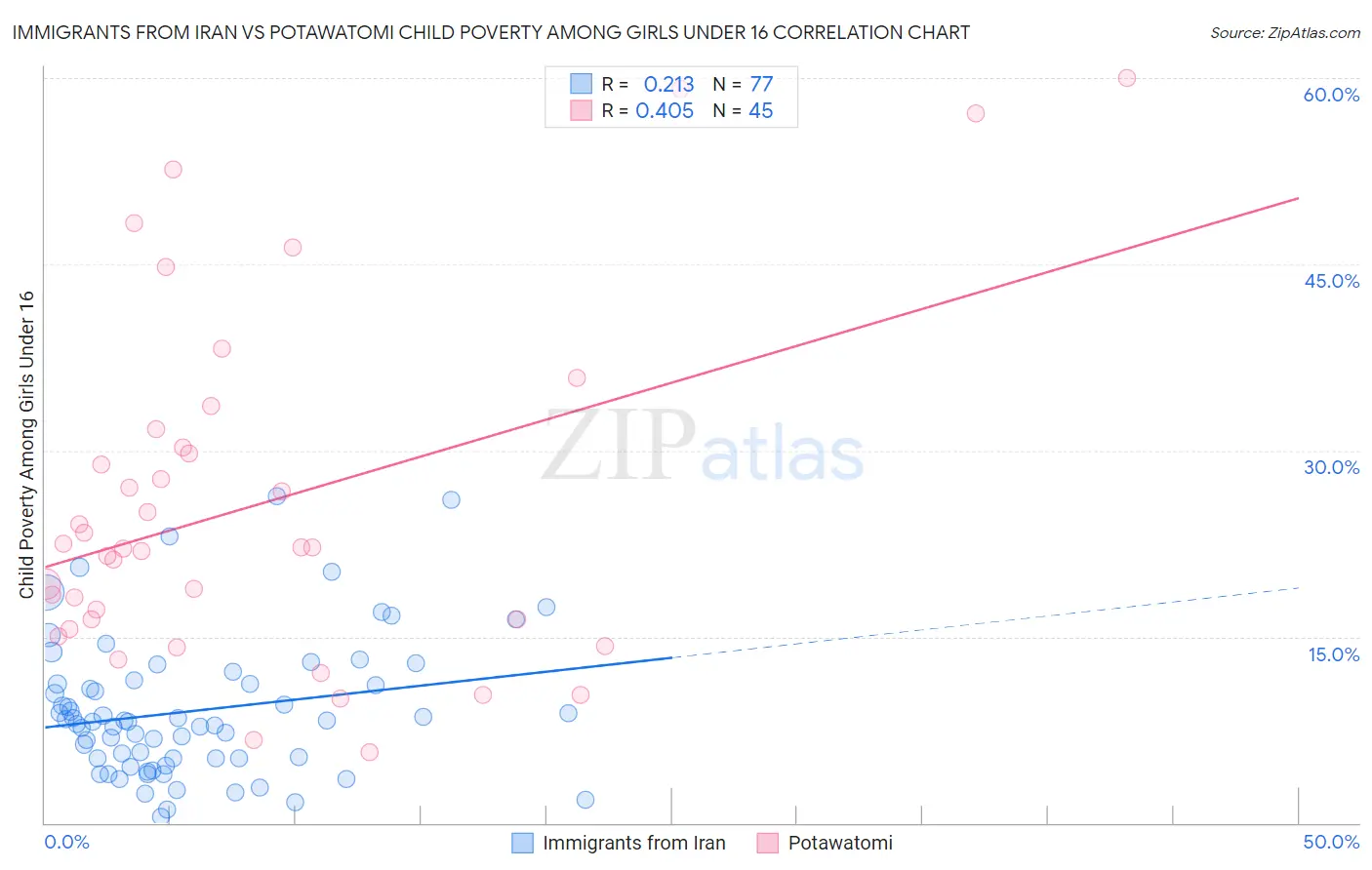 Immigrants from Iran vs Potawatomi Child Poverty Among Girls Under 16