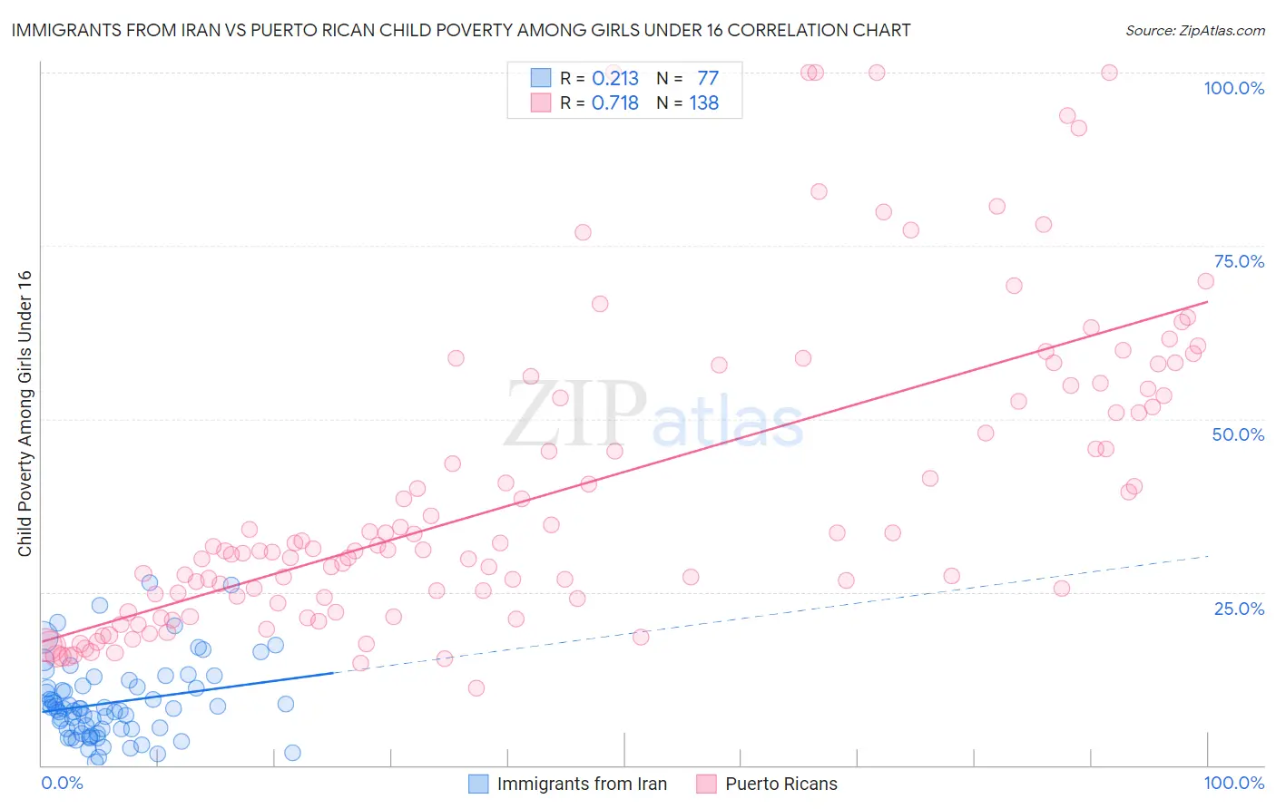 Immigrants from Iran vs Puerto Rican Child Poverty Among Girls Under 16