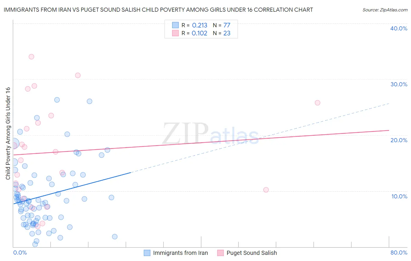 Immigrants from Iran vs Puget Sound Salish Child Poverty Among Girls Under 16