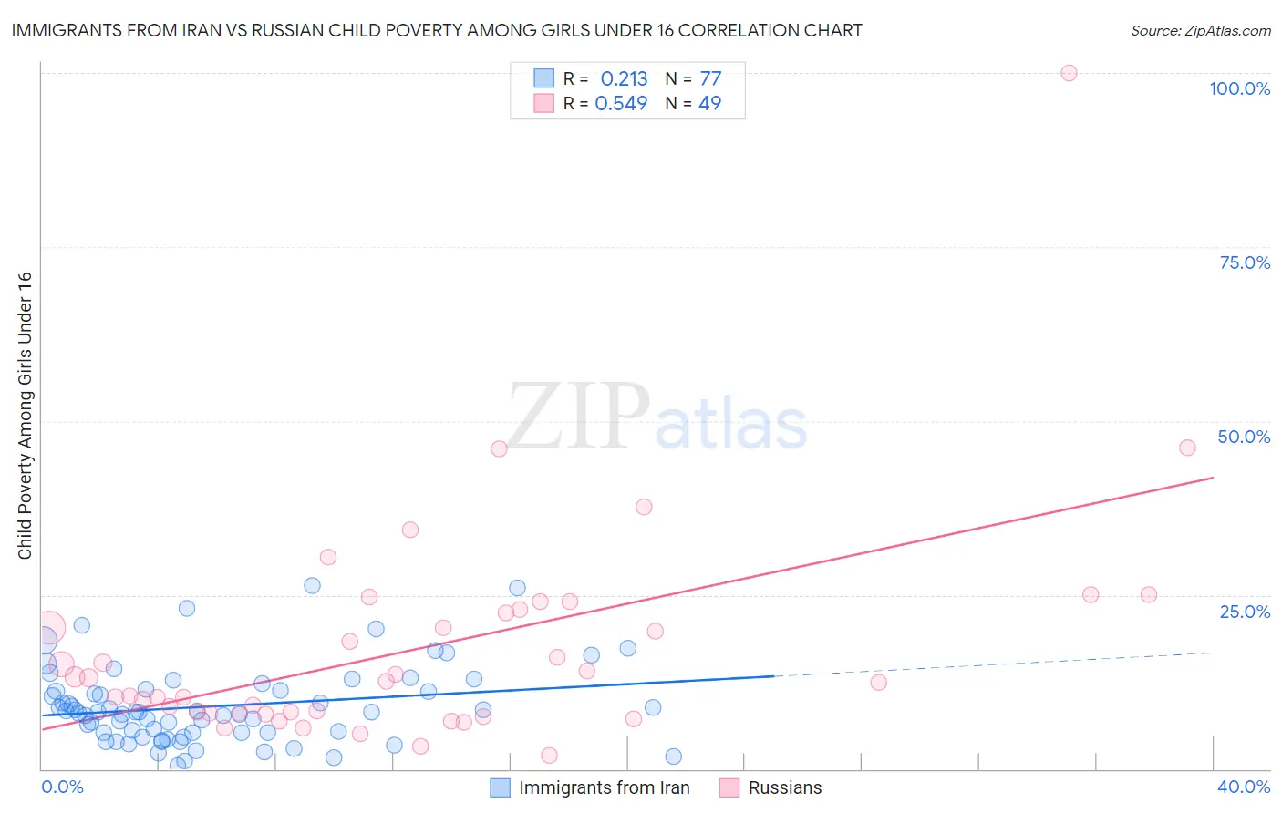 Immigrants from Iran vs Russian Child Poverty Among Girls Under 16