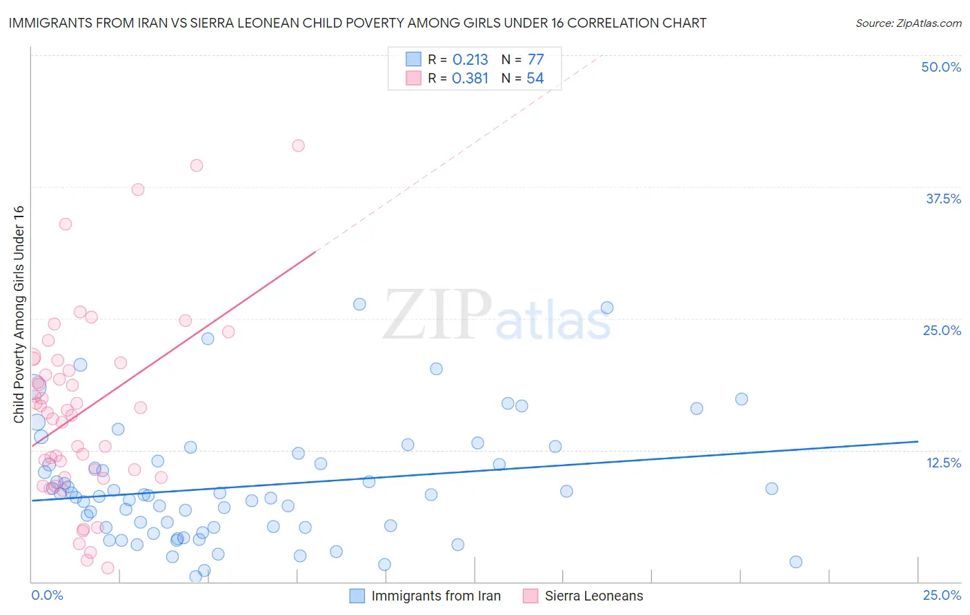 Immigrants from Iran vs Sierra Leonean Child Poverty Among Girls Under 16