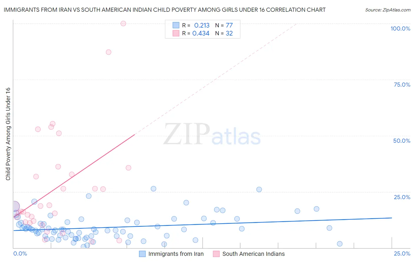 Immigrants from Iran vs South American Indian Child Poverty Among Girls Under 16