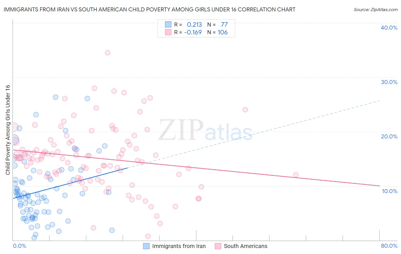 Immigrants from Iran vs South American Child Poverty Among Girls Under 16