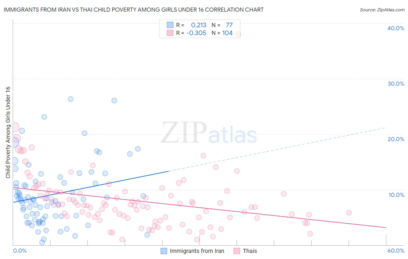 Immigrants from Iran vs Thai Child Poverty Among Girls Under 16