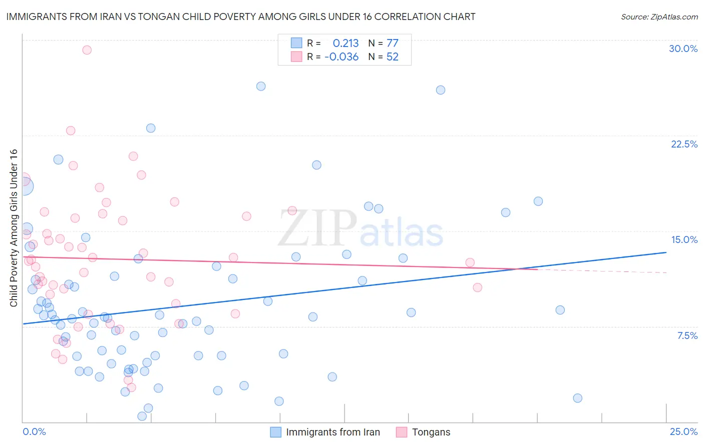 Immigrants from Iran vs Tongan Child Poverty Among Girls Under 16