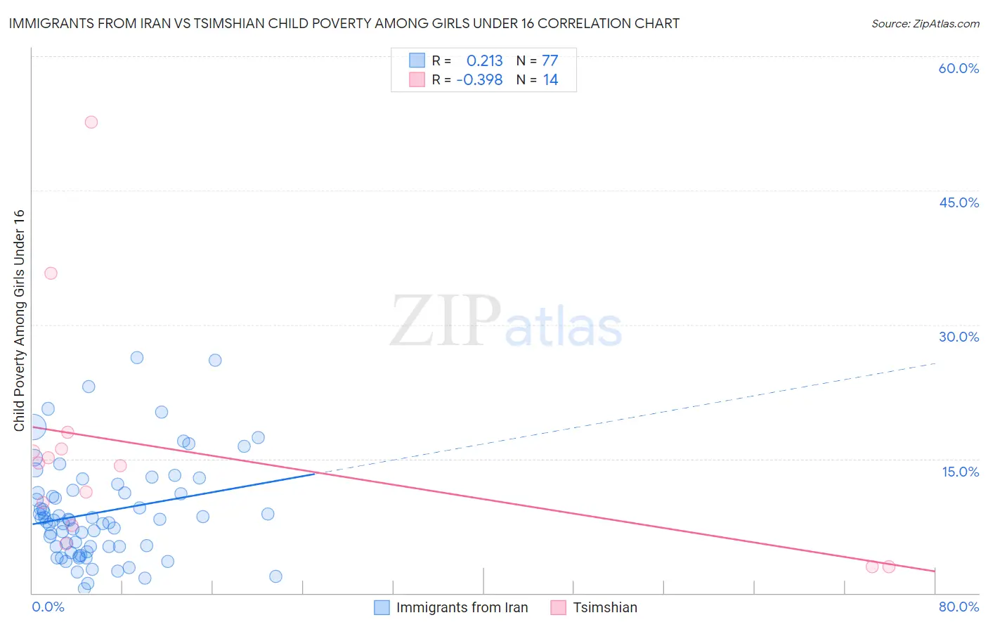 Immigrants from Iran vs Tsimshian Child Poverty Among Girls Under 16