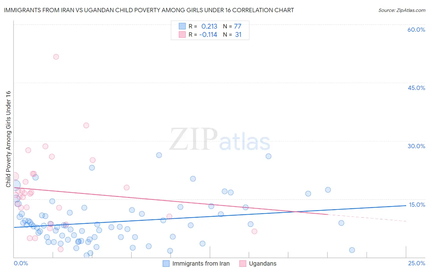 Immigrants from Iran vs Ugandan Child Poverty Among Girls Under 16