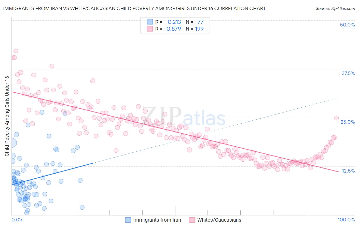 Immigrants from Iran vs White/Caucasian Child Poverty Among Girls Under 16