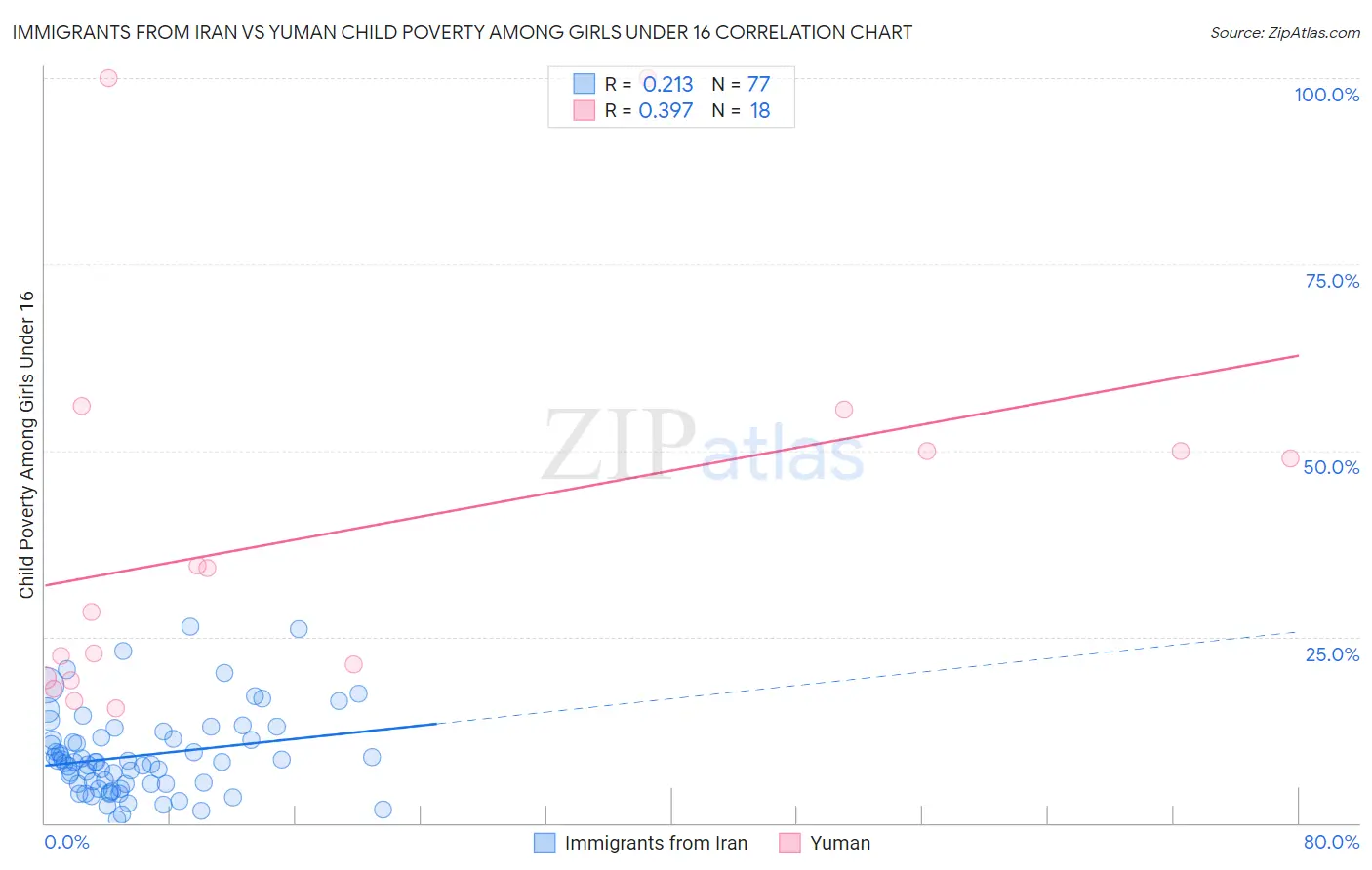 Immigrants from Iran vs Yuman Child Poverty Among Girls Under 16