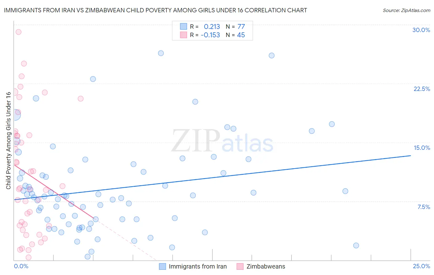 Immigrants from Iran vs Zimbabwean Child Poverty Among Girls Under 16