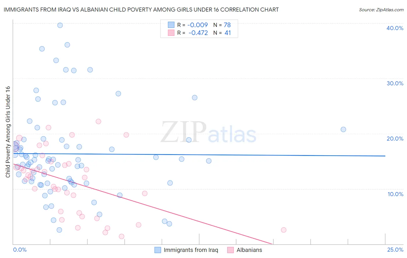 Immigrants from Iraq vs Albanian Child Poverty Among Girls Under 16