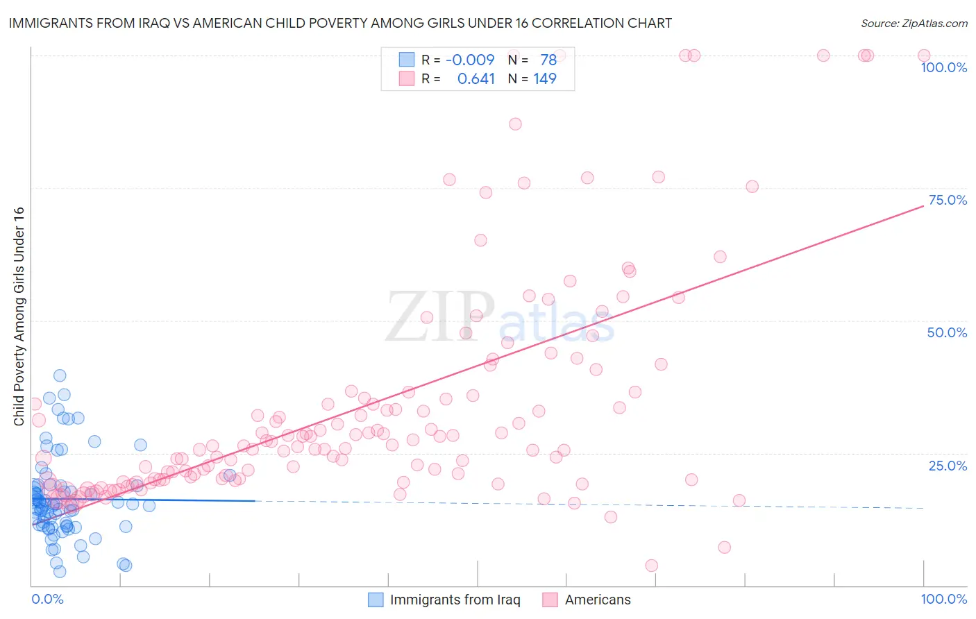 Immigrants from Iraq vs American Child Poverty Among Girls Under 16