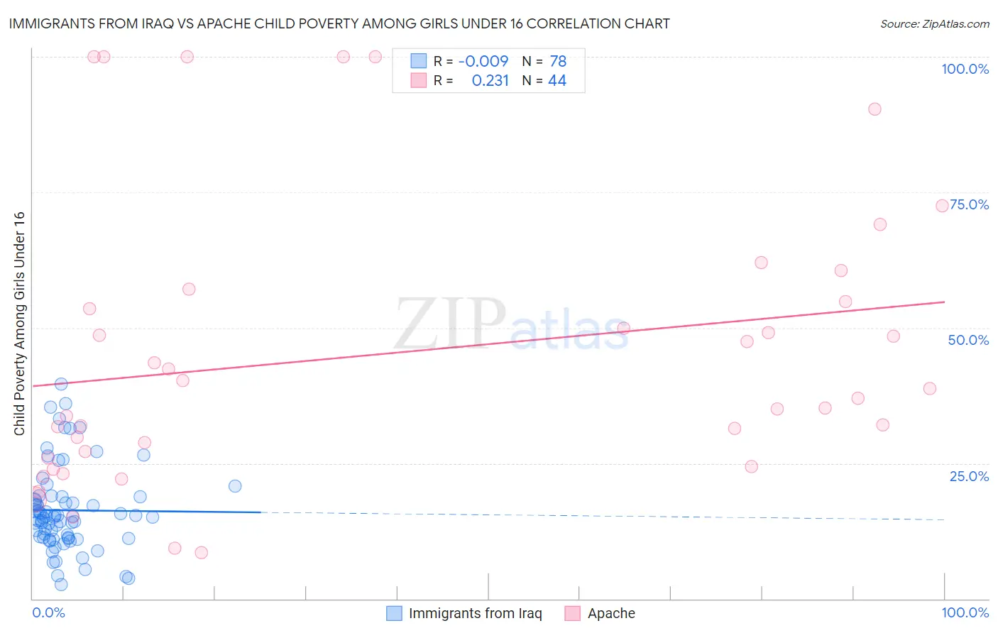 Immigrants from Iraq vs Apache Child Poverty Among Girls Under 16