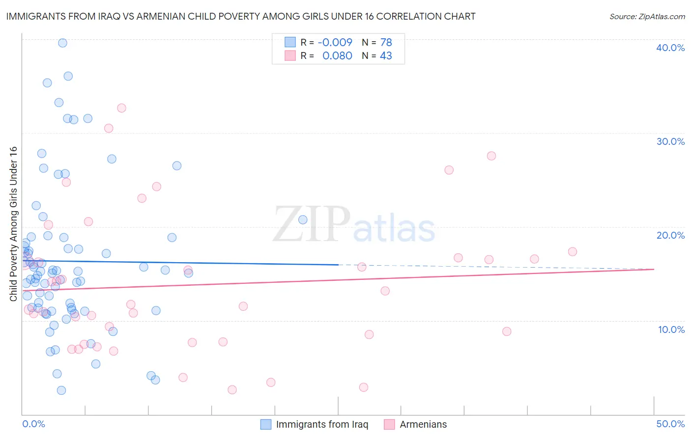 Immigrants from Iraq vs Armenian Child Poverty Among Girls Under 16