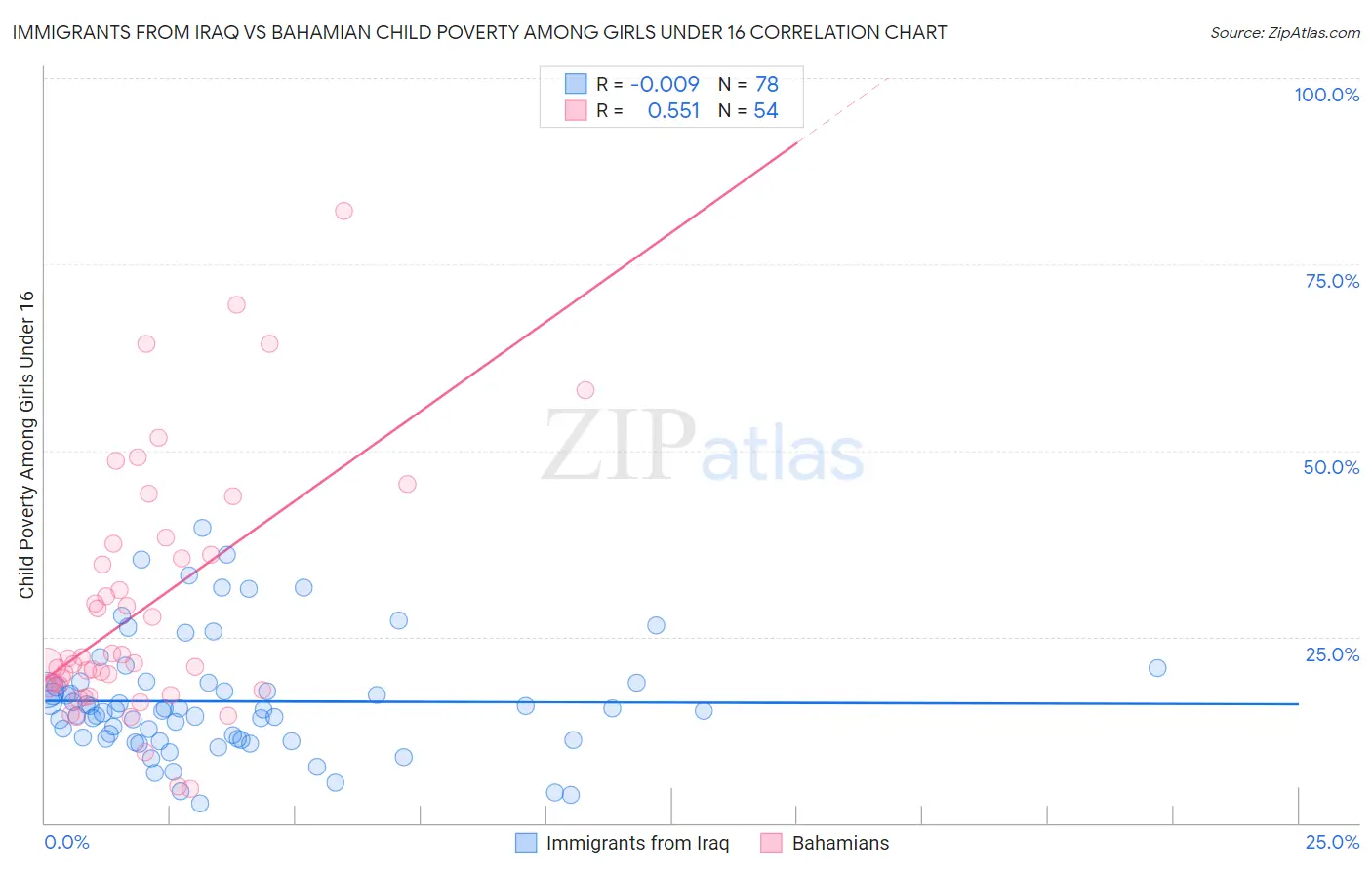 Immigrants from Iraq vs Bahamian Child Poverty Among Girls Under 16