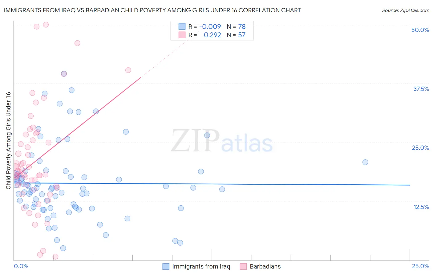Immigrants from Iraq vs Barbadian Child Poverty Among Girls Under 16