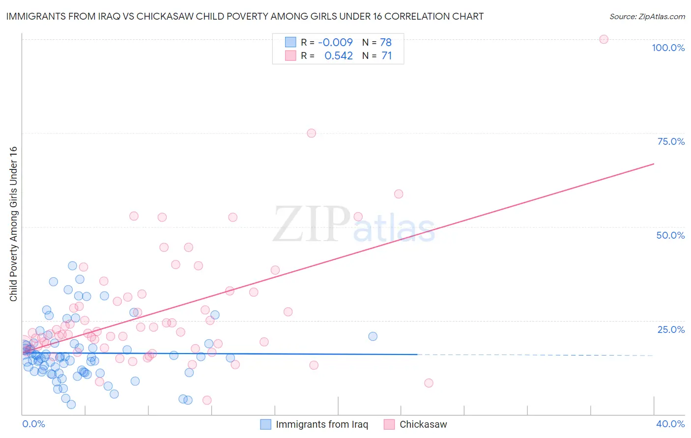 Immigrants from Iraq vs Chickasaw Child Poverty Among Girls Under 16