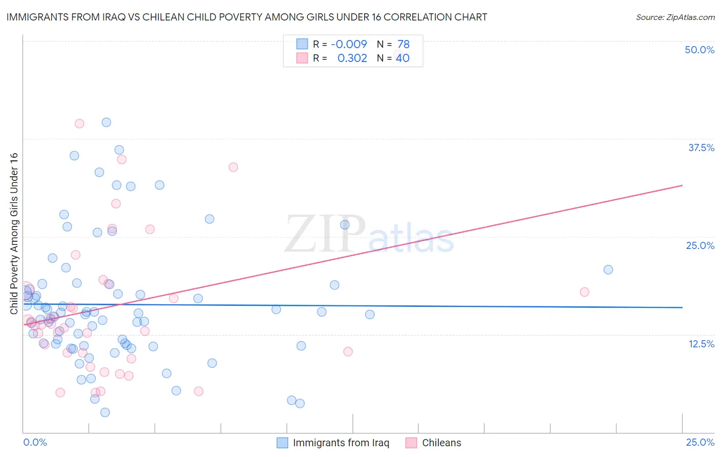 Immigrants from Iraq vs Chilean Child Poverty Among Girls Under 16