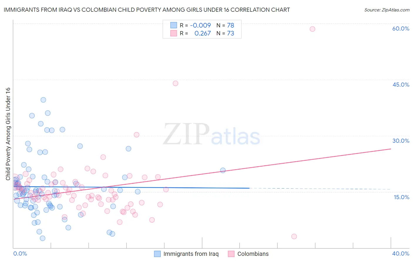 Immigrants from Iraq vs Colombian Child Poverty Among Girls Under 16
