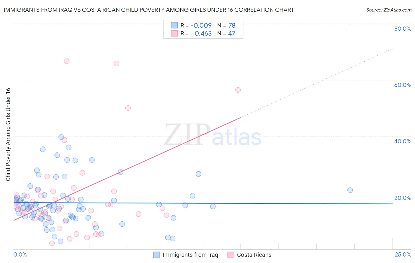 Immigrants from Iraq vs Costa Rican Child Poverty Among Girls Under 16