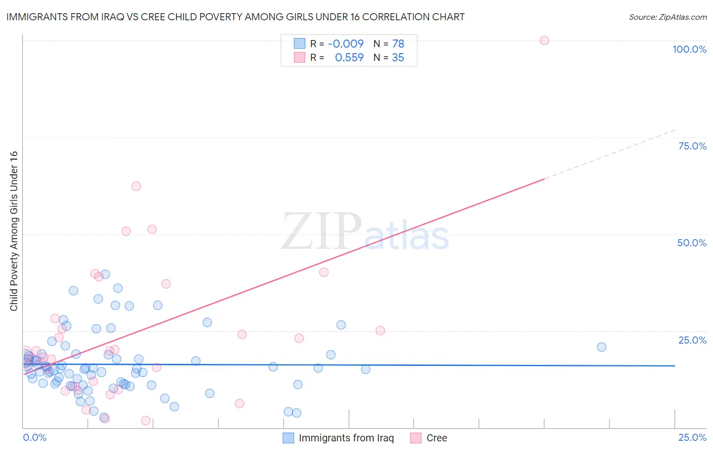 Immigrants from Iraq vs Cree Child Poverty Among Girls Under 16