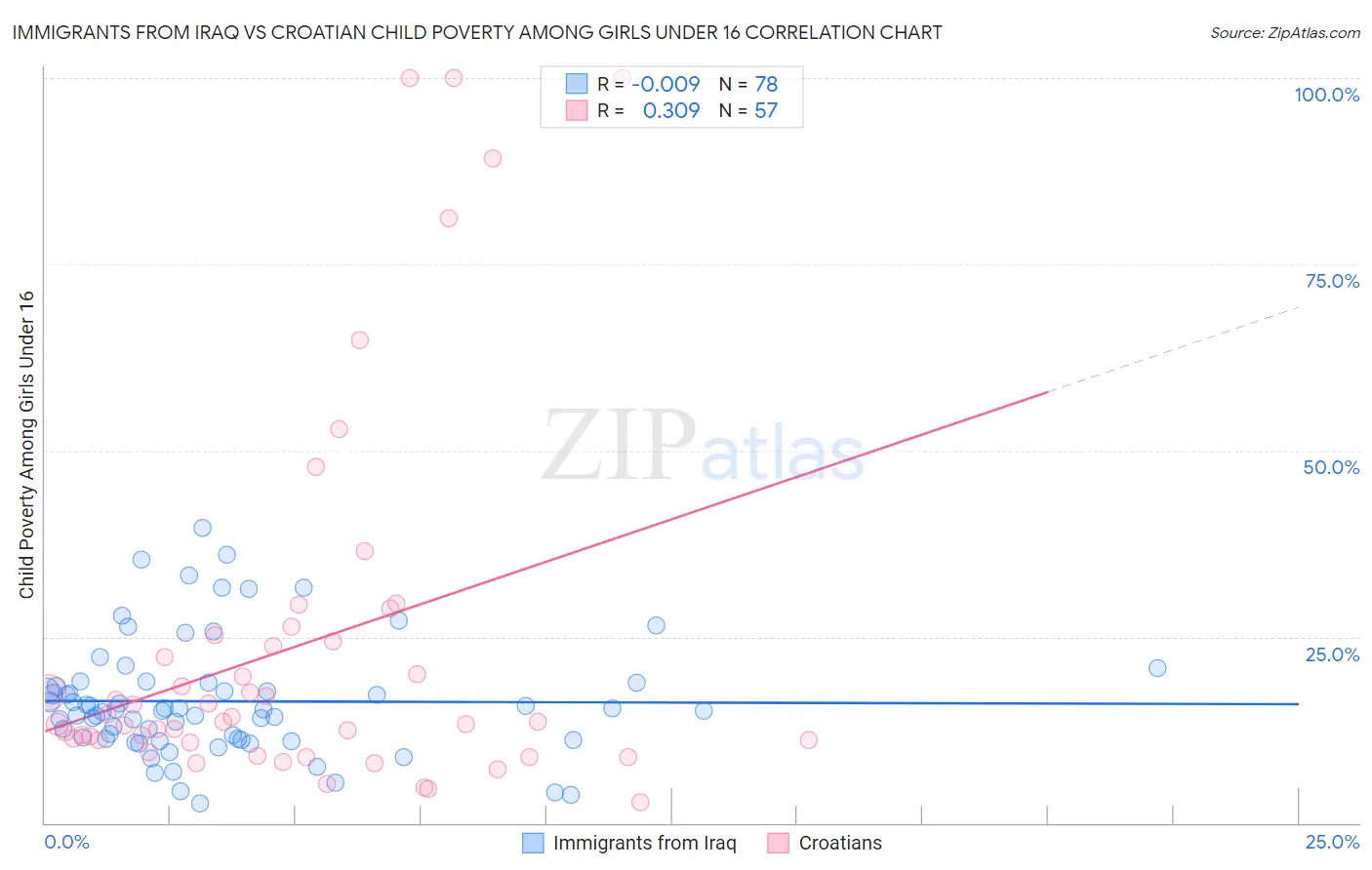 Immigrants from Iraq vs Croatian Child Poverty Among Girls Under 16