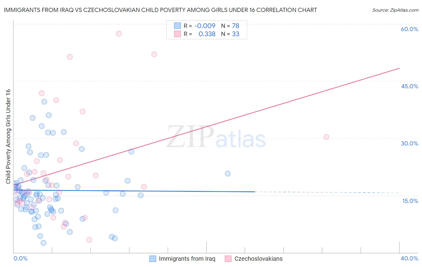 Immigrants from Iraq vs Czechoslovakian Child Poverty Among Girls Under 16