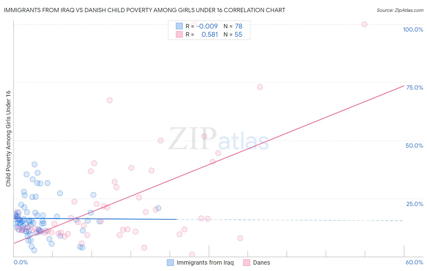 Immigrants from Iraq vs Danish Child Poverty Among Girls Under 16
