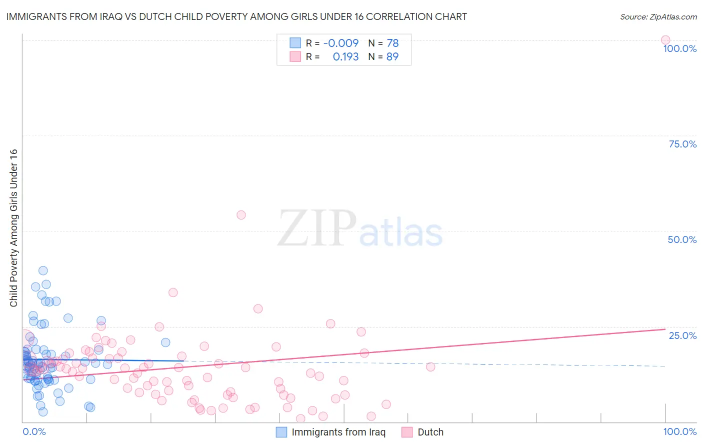 Immigrants from Iraq vs Dutch Child Poverty Among Girls Under 16